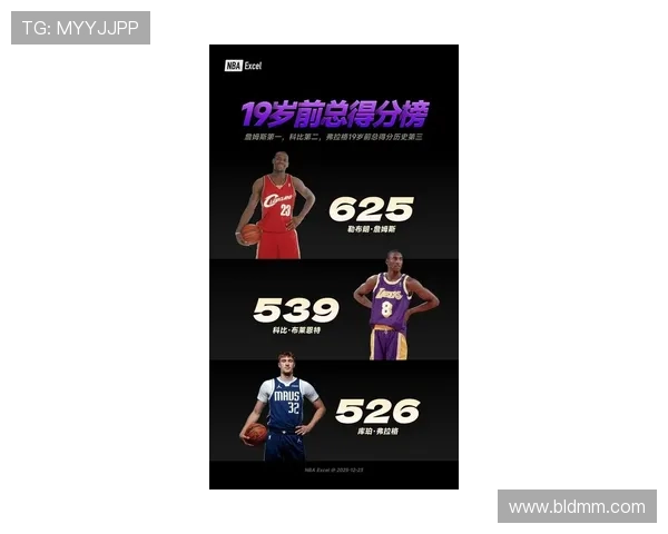 弗拉格19岁前四场20分表现追平科比詹姆斯14次创历史新高